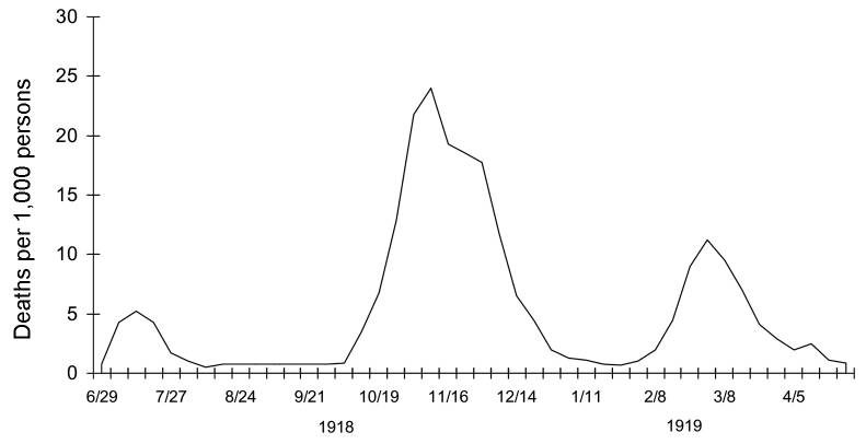 Spanish Flu, UK weekly combined influenza and pneumonia mortality: June 1918 to May 1919